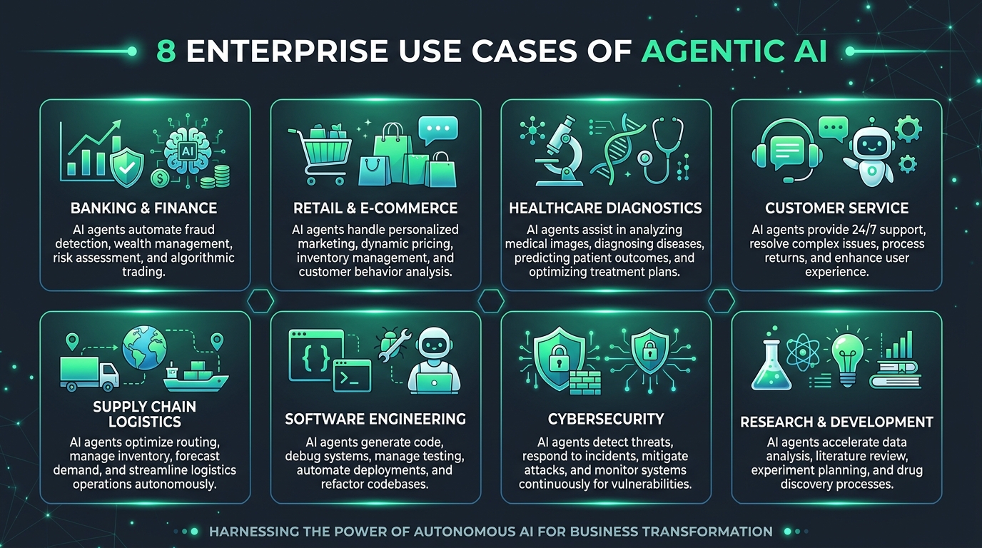 Eight enterprise use cases of Agentic AI including banking, retail, healthcare, customer service, supply chain, software engineering, cybersecurity, and research