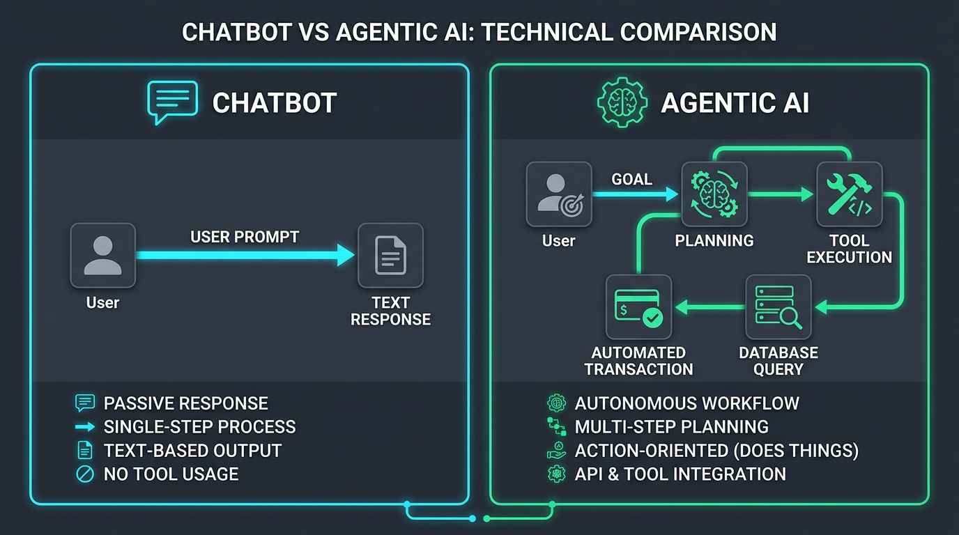 Technical comparison between a traditional conversational chatbot and an autonomous Agentic AI system